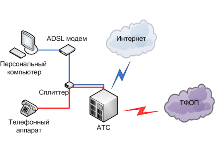 Раз подключение к интернету. Схема подключения ADSL модема к телефонной линии. Схема подключения через ADSL модем. Технология ADSL схема подключения. Роутер с ADSL модемом.